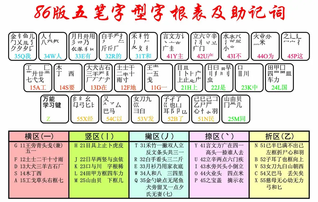五笔字根
